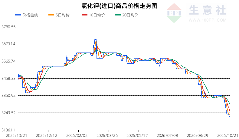 生意社2026年10月22日氯化钾趋势分析：强反弹