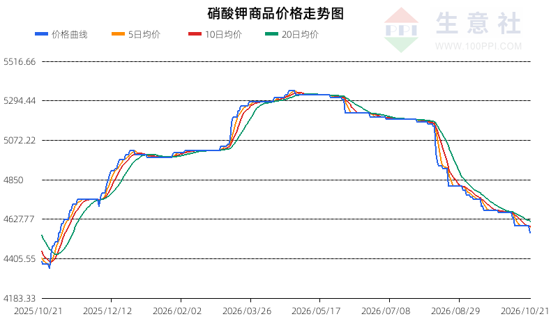 生意社2026年10月22日硝酸钾趋势分析：温和回调