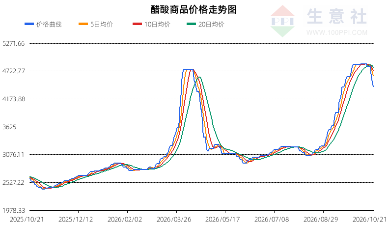生意社2026年10月22日醋酸趋势分析：明确下跌