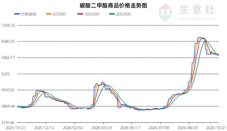 生意社2026年10月22日碳酸二甲酯趋势分析：弱势反弹（偏空）