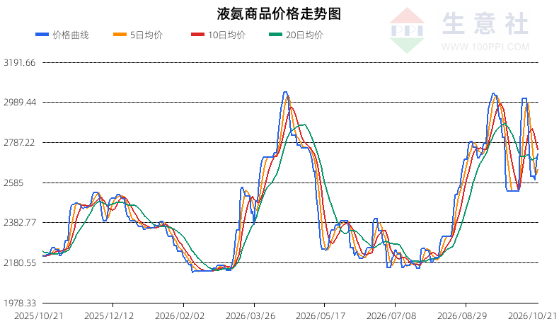 生意社2026年10月22日液氨趋势分析：震荡反弹