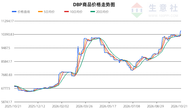 生意社2026年10月22日DBP趋势分析：震荡偏多
