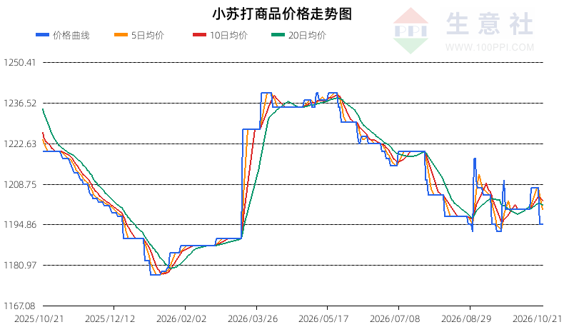 生意社2026年10月22日小苏打行情观点：震荡行情
