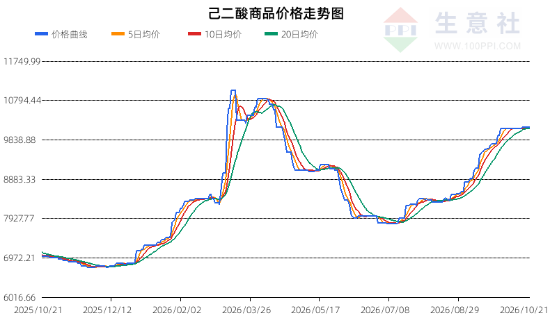 生意社2026年10月22日己二酸趋势分析：震荡