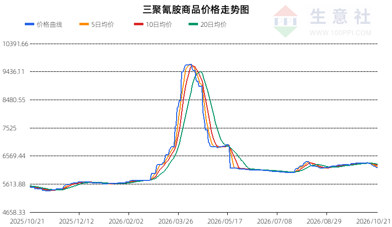生意社2026年10月22日三聚氰胺趋势分析：震荡