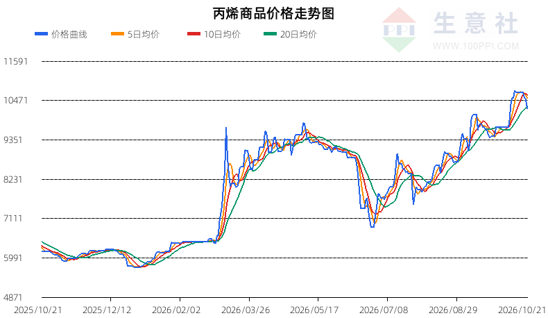 生意社2026年10月22日丙烯趋势分析：明确下跌