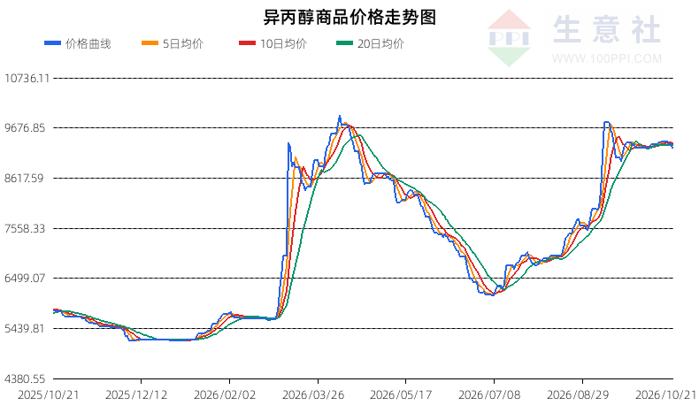生意社2026年10月22日异丙醇趋势分析：下跌