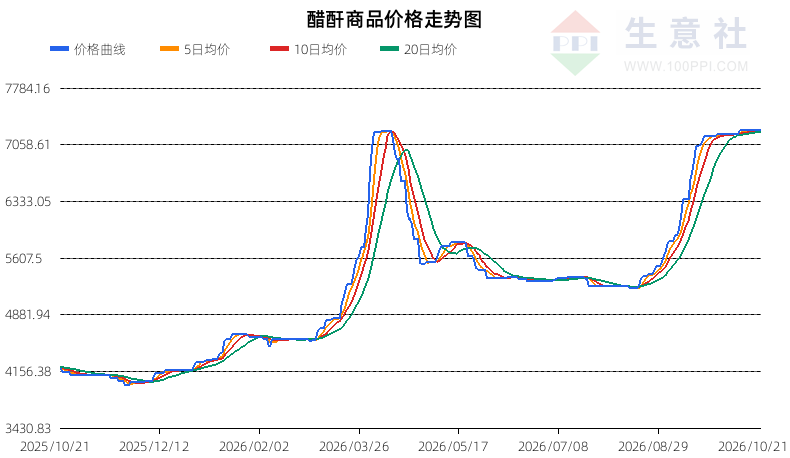 生意社2026年10月22日醋酐趋势分析：温和回调