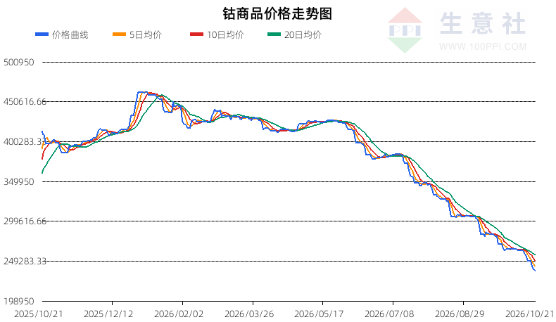 生意社2026年10月22日钴趋势分析：强反弹偏多