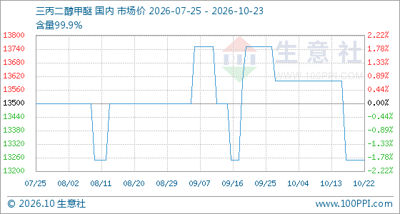 10月23日生意社三丙二醇甲醚基准价为13250.00元/吨