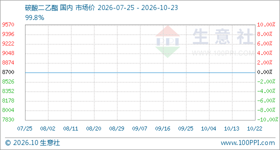 10月23日生意社碳酸二乙酯基准价为8700.00元/吨