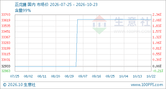 10月23日生意社正戊腈基准价为33633.33元/吨
