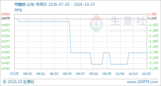 10月23日生意社甲醇钠基准价为10180.00元/吨