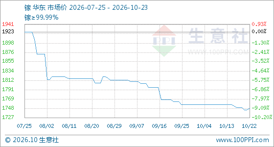 10月23日生意社镓基准价为1748.33元/千克