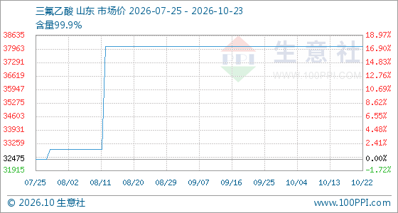 10月23日生意社三氟乙酸基准价为38075.00元/吨