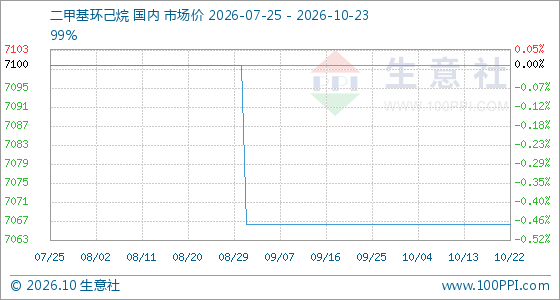 10月23日生意社二甲基环己烷基准价为7066.67元/吨