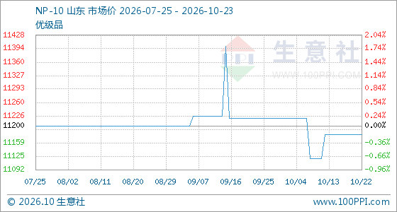 10月23日生意社NP-10基准价为11180.00元/吨