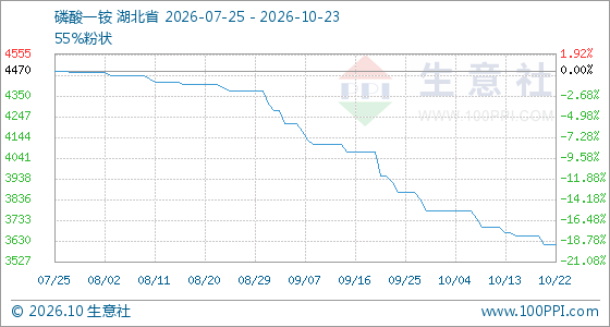 10月23日生意社磷酸一铵基准价为3613.33元/吨