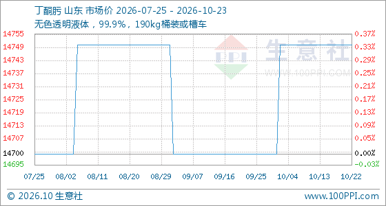 10月23日生意社丁酮肟基准价为14750.00元/吨