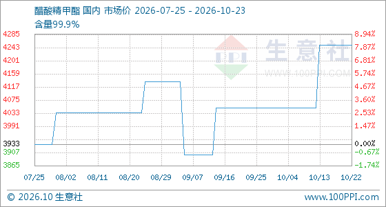 10月23日生意社醋酸精甲酯基准价为4250.00元/吨