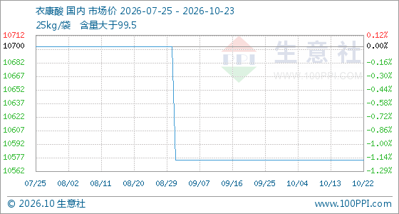 10月23日生意社衣康酸基准价为10575.00元/吨