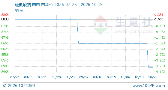 10月23日生意社硫氰酸钠基准价为8500.00元/吨