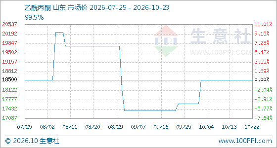 10月23日生意社乙酰丙酮基准价为18500.00元/吨