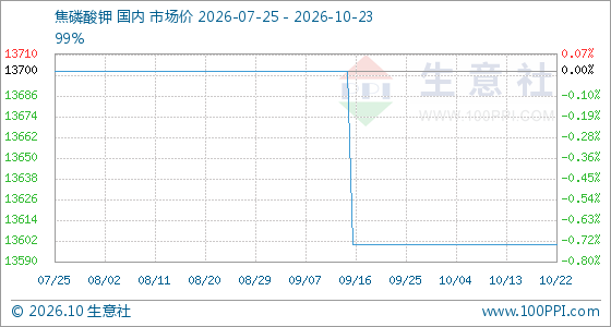 10月23日生意社焦磷酸钾基准价为13600.00元/吨