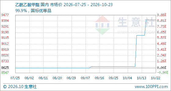 10月23日生意社乙酰乙酸甲酯基准价为9400.00元/吨