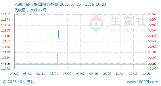 10月23日生意社乙酰乙酸乙酯基准价为11175.00元/吨