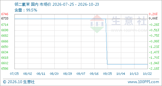 10月23日生意社邻二氯苯基准价为6600.00元/吨