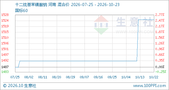 10月23日生意社十二烷基苯磺酸钠基准价为1525.00元/吨
