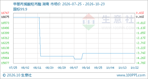 10月23日生意社甲基丙烯酸羟丙酯基准价为16050.00元/吨