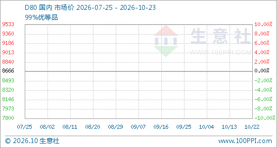10月23日生意社D80基准价为8666.67元/吨