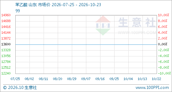 10月23日生意社苯乙酮基准价为13600.00元/吨