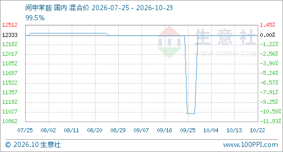 10月23日生意社间甲苯胺基准价为12333.33元/吨