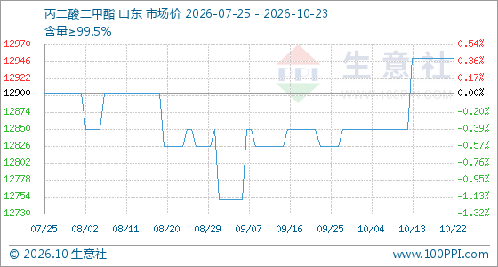 10月23日生意社丙二酸二甲酯基准价为12950.00元/吨