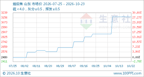 10月23日生意社煅后焦基准价为3170.00元/吨