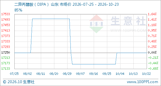 10月23日生意社二异丙醇胺（DIPA）基准价为17250.00元/吨