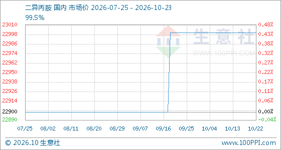 10月23日生意社二异丙胺基准价为23000.00元/吨