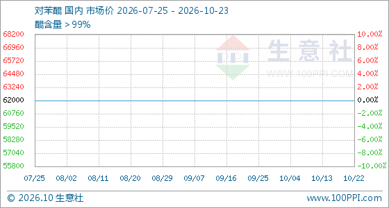 10月23日生意社对苯醌基准价为62000.00元/吨