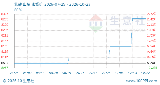 10月23日生意社乳酸基准价为8287.50元/吨