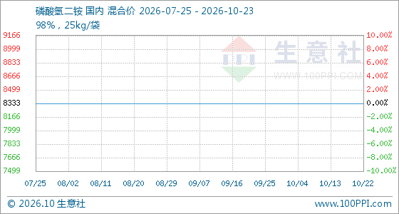 10月23日生意社磷酸氢二铵基准价为8333.33元/吨
