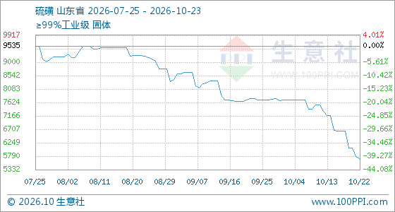 10月23日生意社硫磺基准价为5714.25元/吨