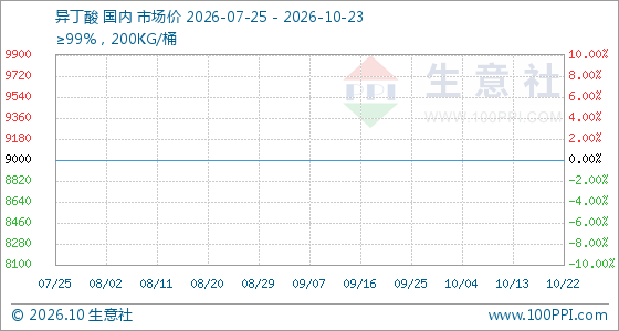 10月23日生意社异丁酸基准价为9000.00元/吨