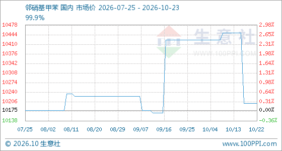 10月23日生意社邻硝基甲苯基准价为10200.00元/吨