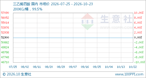 10月23日生意社三乙烯四胺基准价为51900.00元/吨