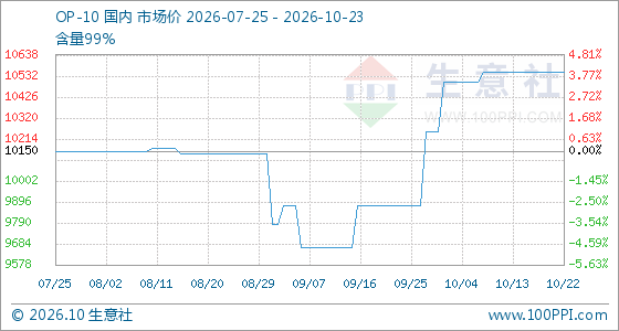 10月23日生意社OP-10基准价为10550.00元/吨