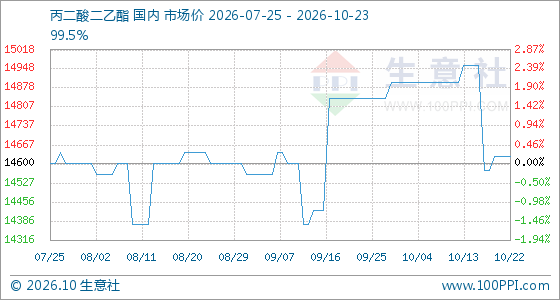 10月23日生意社丙二酸二乙酯基准价为14625.00元/吨