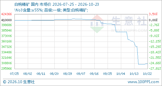 10月23日生意社白钨精矿基准价为308000.00元/吨